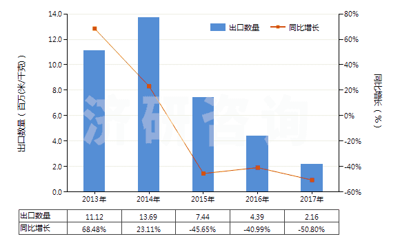 2013-2017年中國聚丙烯腈及其變性短纖≥85%的未漂或漂白布(HS55122100)出口量及增速統計